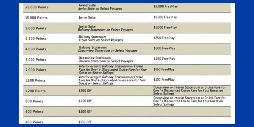 Rewards tiers for casino points