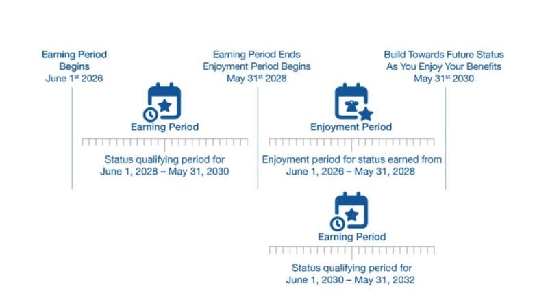 Carnival Rewards Earnings Period