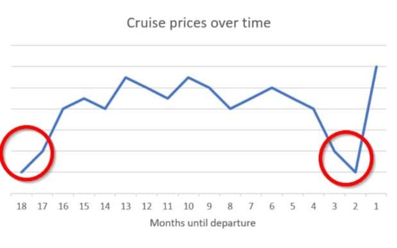 A chart showing the changes of cruise price overtime